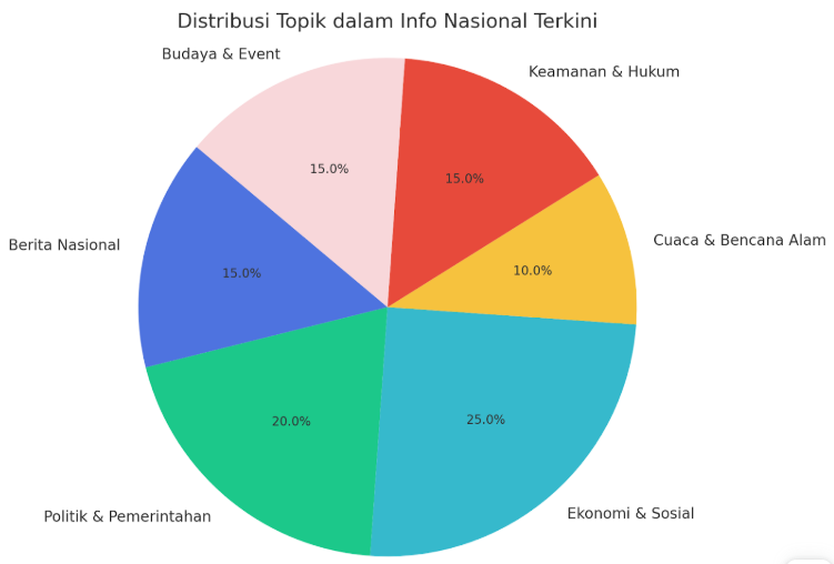 Distrubusi-Topik-Info-Nasional