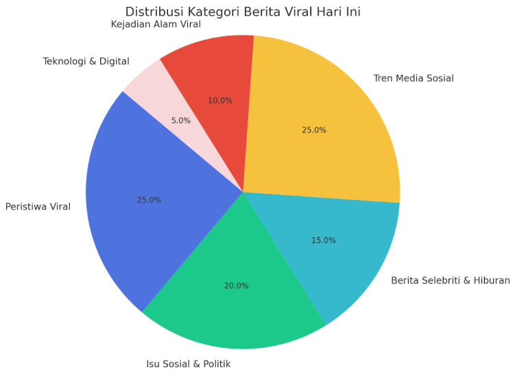 Kategori-Berita-Viral